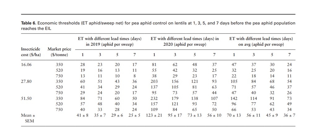 Economic threshold for lentil
