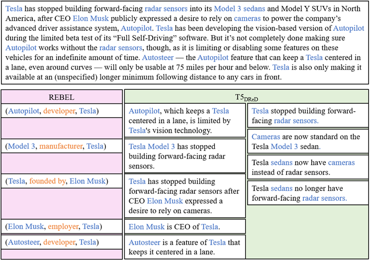 A text passage beside extracted entity-relation triples and generated descriptive sentences.