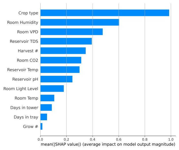 Horizontal bar chart ranking growing conditions such as crop type and humidity by importance.