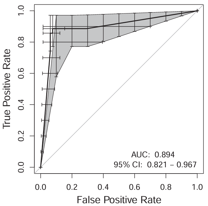 Receiver operating characteristic curve with an area under the curve of 0.894.