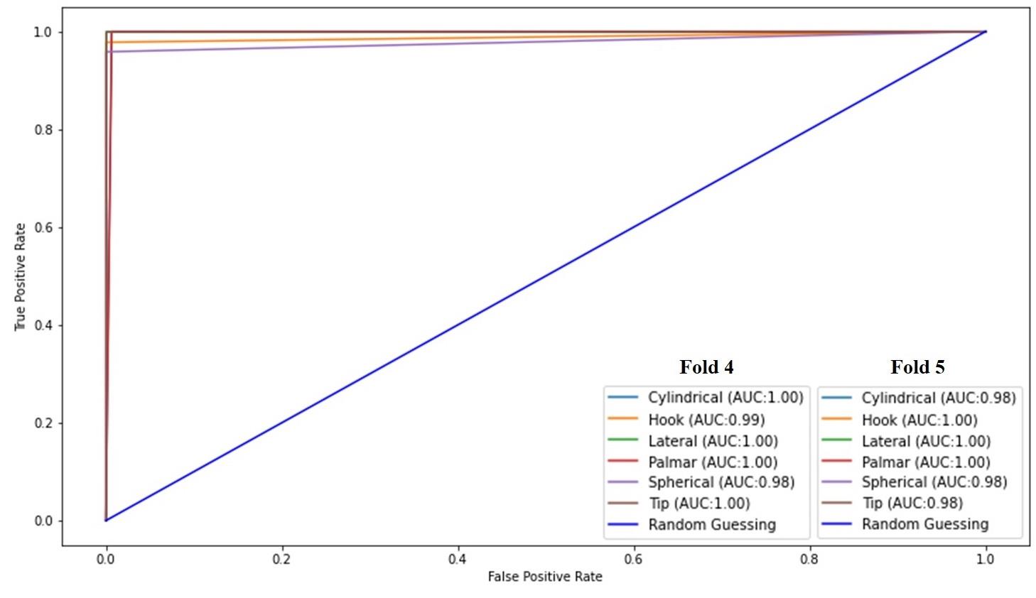 Receiver operating characteristic curves for six grasp types across two cross-validation folds.