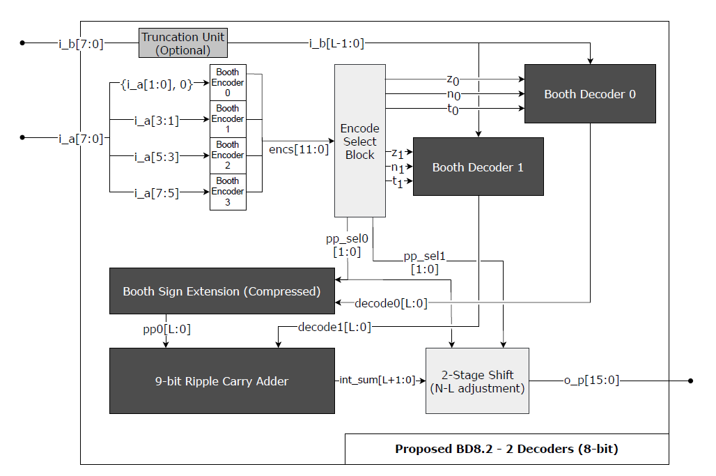 Block diagram of a Booth multiplier using two Booth decoders and a ripple carry adder.