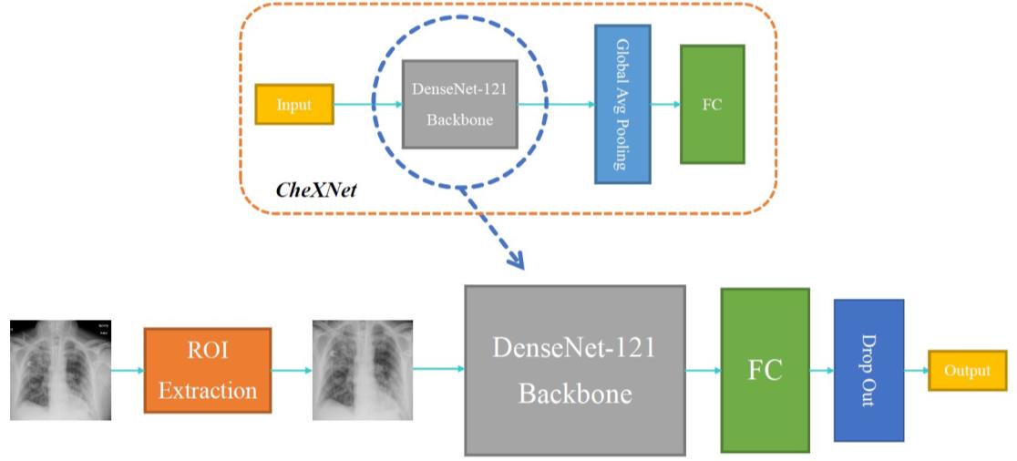 Pipeline diagram showing chest X-ray region extraction feeding a DenseNet-121 backbone and classifier.