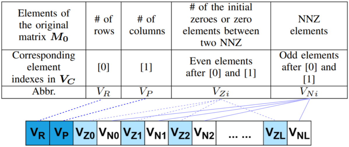 Table and vector diagram mapping sparse matrix elements to row, column and non-zero index vectors.