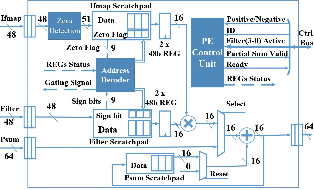 Block diagram of an accelerator processing element with input, filter and partial-sum scratchpads.