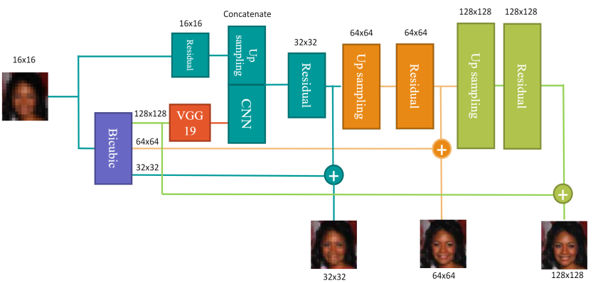 Network diagram upscaling a small face image through residual and upsampling blocks to a large one.