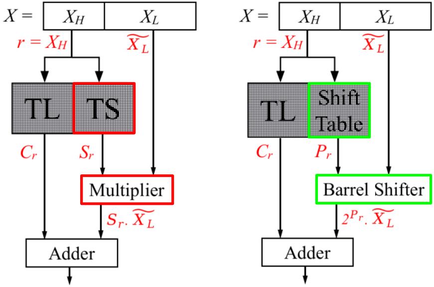 Two dataflow diagrams comparing a multiplier-based activation unit with a multiplier-free design.