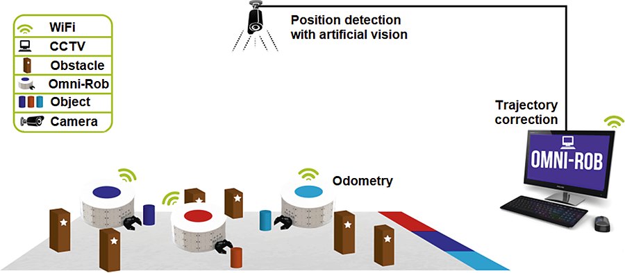 Diagram of robots and obstacles on a floor with an overhead camera feeding trajectory correction.