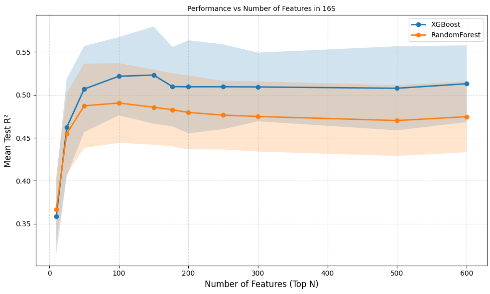 Mean test R-squared against the number of top-N selected 16S features: XGBoost plateaus near 0.52 and random forest near 0.48, both rising steeply up to about 50 features.