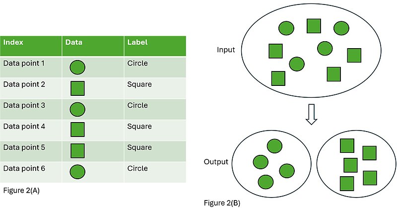 Diagram contrasting a labelled data table with unsupervised grouping of circles and squares.