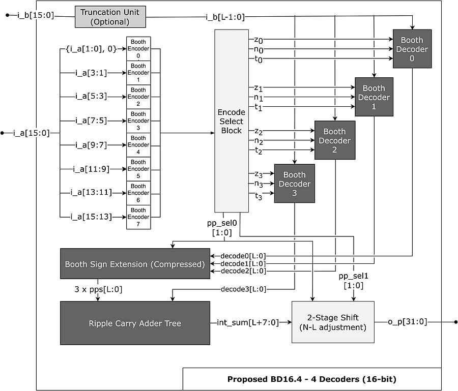 Block diagram of the proposed BD16.4 approximate Booth multiplier using four decoders.