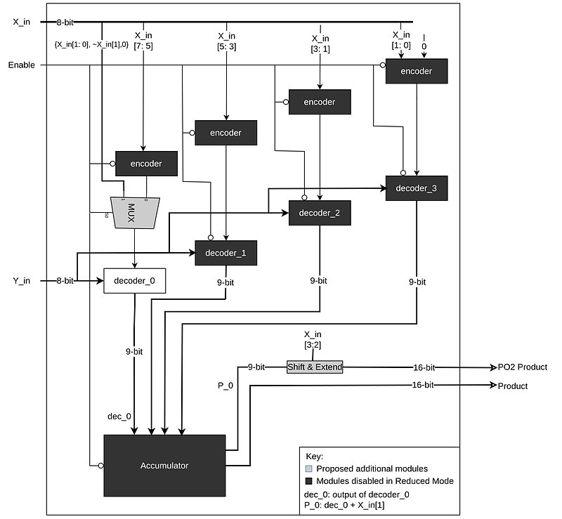 Datapath of the power-of-two multiplier showing encoders, decoders and accumulator.
