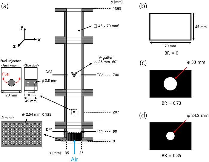 Schematic of the combustor rig with fuel injector, V-gutter and the three downstream blockage ratios.