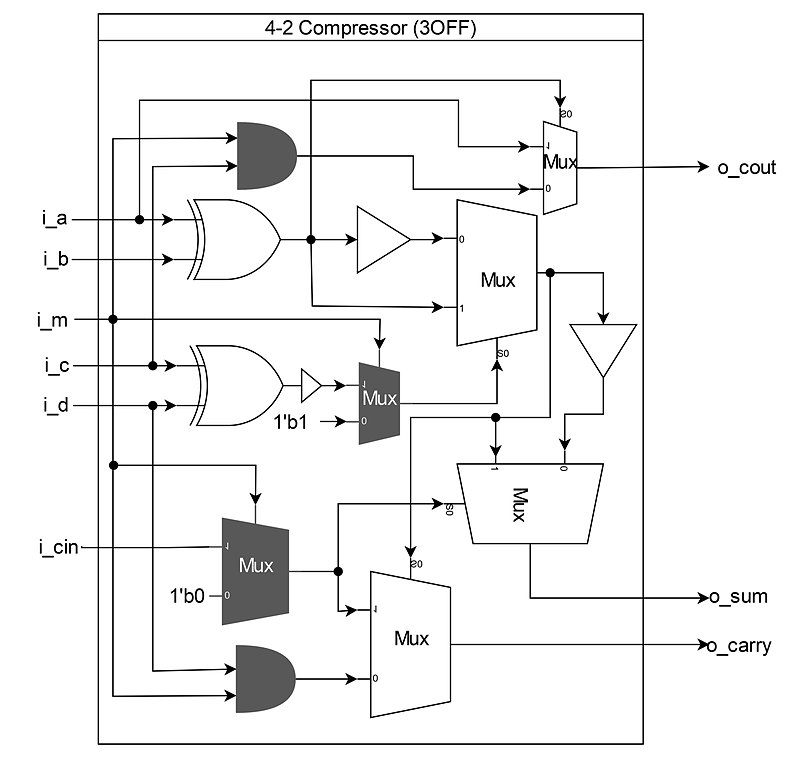 Gate-level diagram of the 4-2 compressor used in the reconfigurable multiplier.
