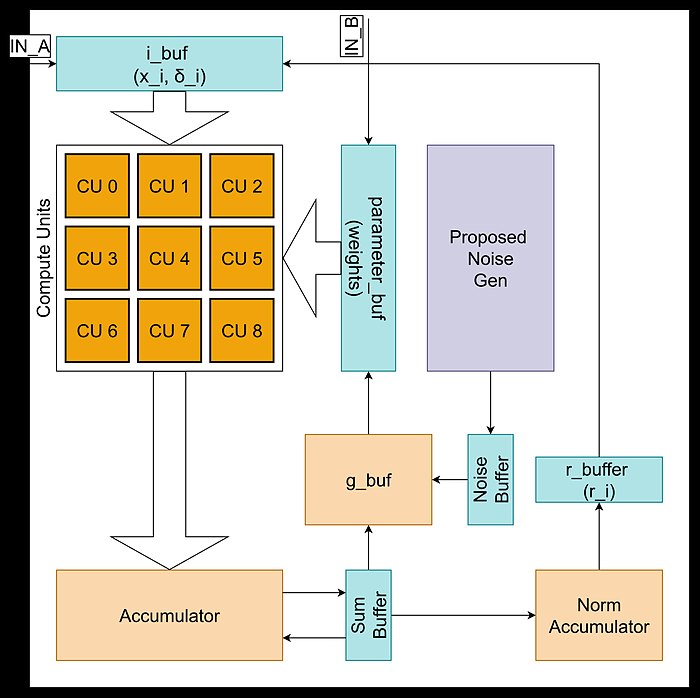 Accelerator diagram with a grid of compute units, the proposed noise generator and buffers.