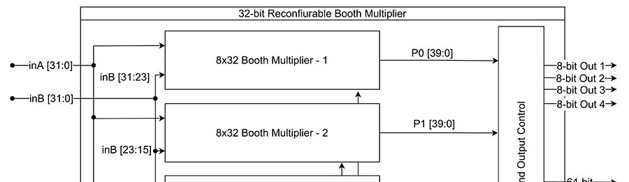 Block diagram of the 32-bit reconfigurable Booth multiplier split into two 8x32 units.