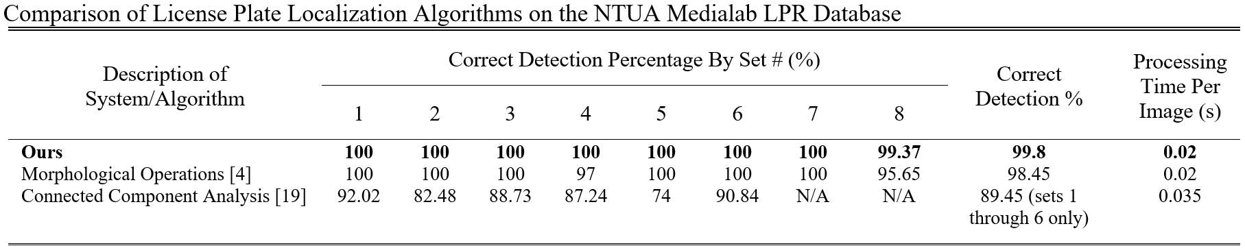 Table comparing detection accuracy and processing time for three licence plate localization algorithms.