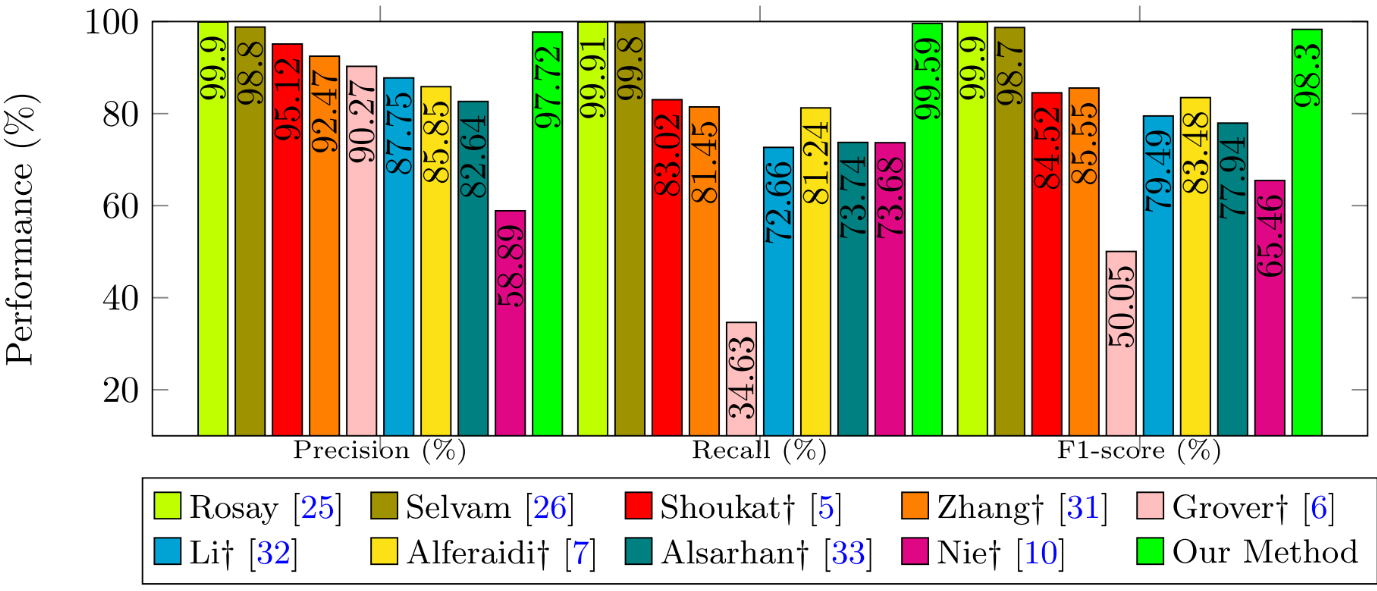 Grouped bar chart comparing precision, recall and F1-score of ten intrusion detection methods.