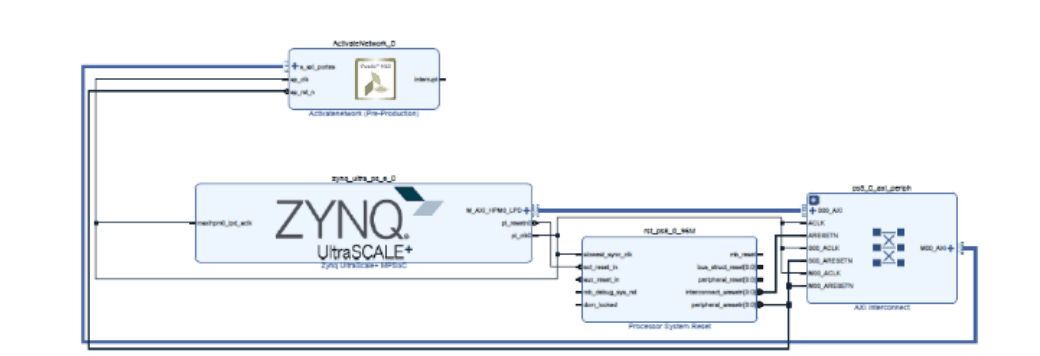 Vivado block design for the FPGA-based LeNet-5 accelerator, showing the Zynq UltraScale+ processing system, the accelerator IP and the AXI interconnect.