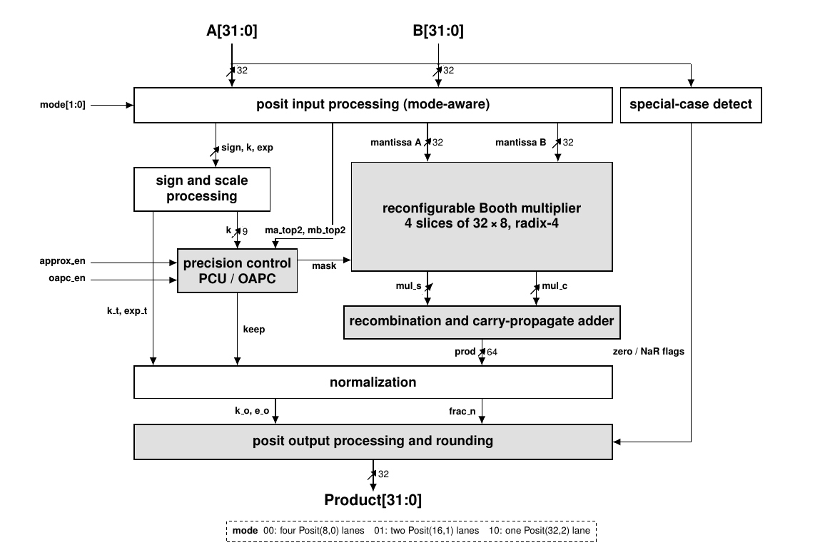 Top-level datapath of the reconfigurable posit multiplier, where the runtime mode selects four Posit(8,0) lanes, two Posit(16,1) lanes or one Posit(32,2) operation, with overflow-aware precision control in the precision-control path.