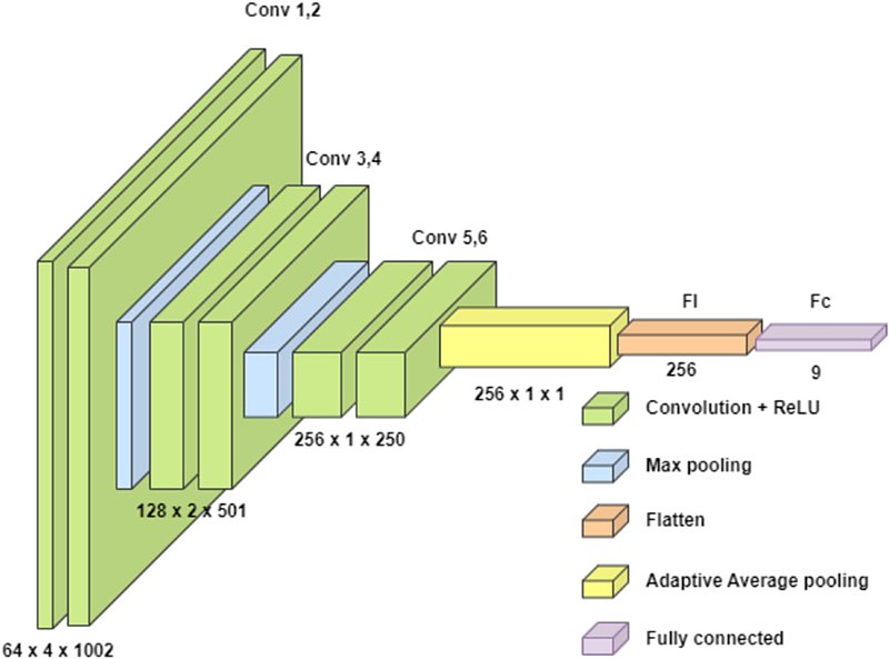Convolutional network diagram with six convolution stages, pooling, flatten and fully connected layers.