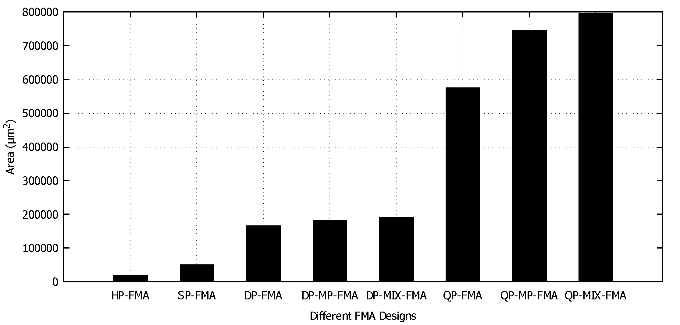 Bar chart comparing silicon area across eight fused multiply-add designs from half to quadruple precision.