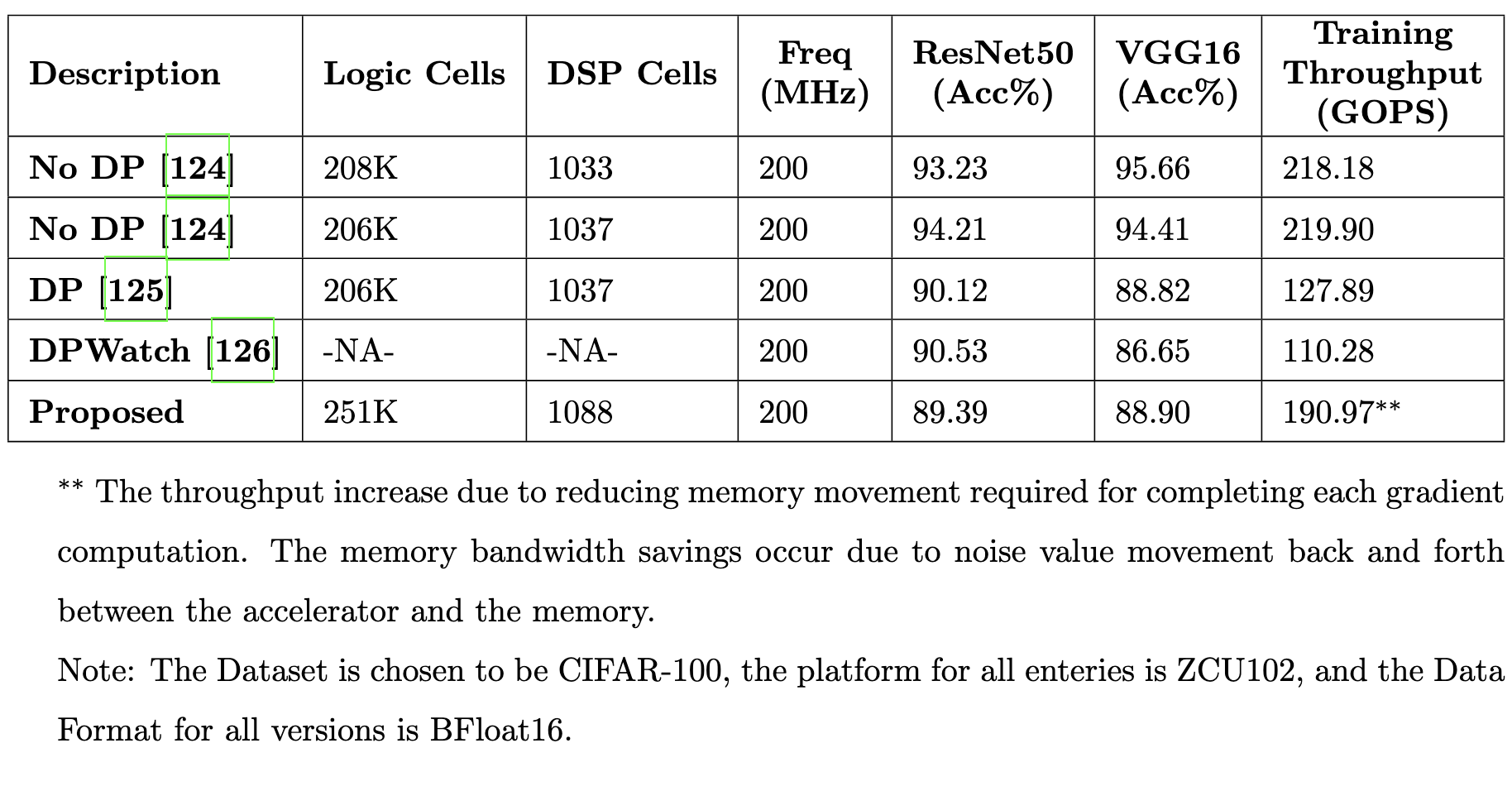 Table comparing logic cells, accuracy and training throughput for differential privacy accelerator designs.