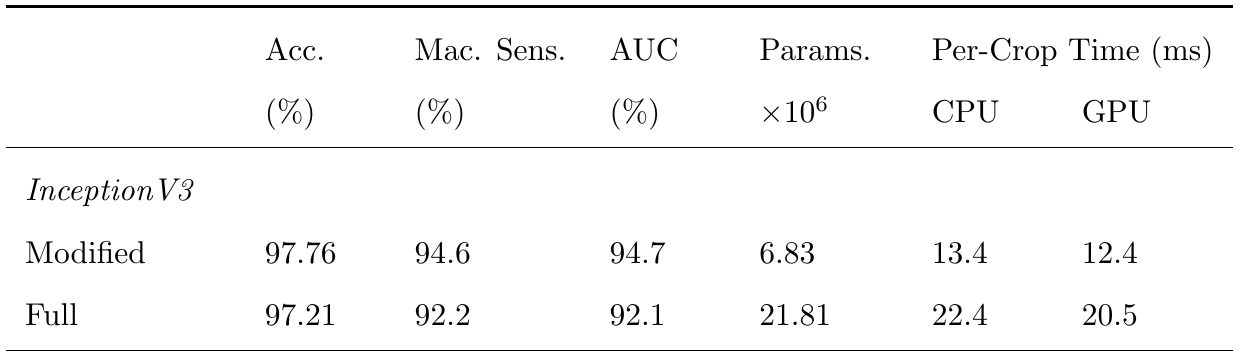 Table comparing accuracy, sensitivity, area under the curve, model size and runtime for two networks.