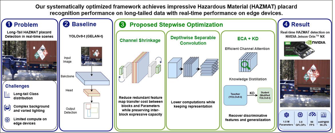 Four-stage overview of the optimization framework: the long-tailed HAZMAT detection problem and its challenges, a YOLOv9-t baseline, the proposed stepwise optimization combining channel shrinkage, depthwise separable convolution and efficient channel attention with knowledge distillation, and the resulting real-time performance on an NVIDIA Jetson Orin NX.