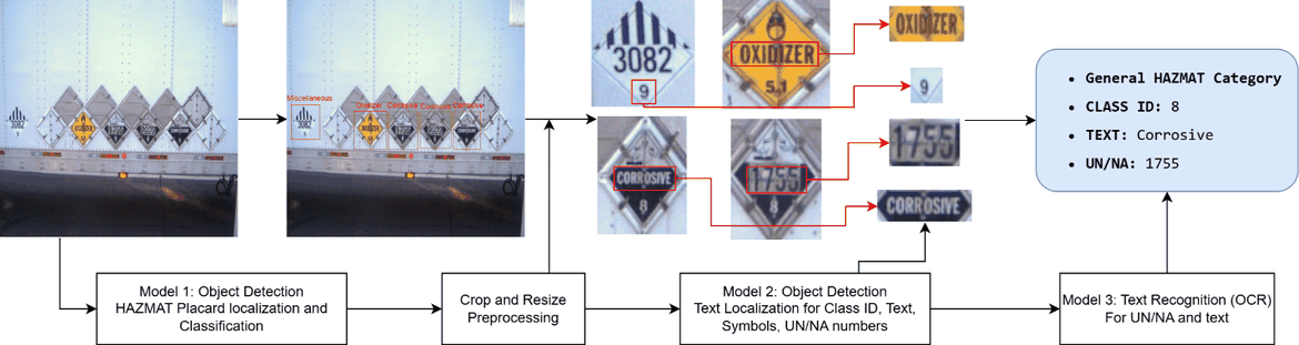 Coarse-to-fine HAZMAT recognition pipeline: a first model localizes and classifies placards on a trailer, a crop-and-resize step feeds a second model that localizes class IDs, text and UN/NA numbers, and a third OCR model reads them, producing a structured record of hazard category, class ID, text and UN/NA number.