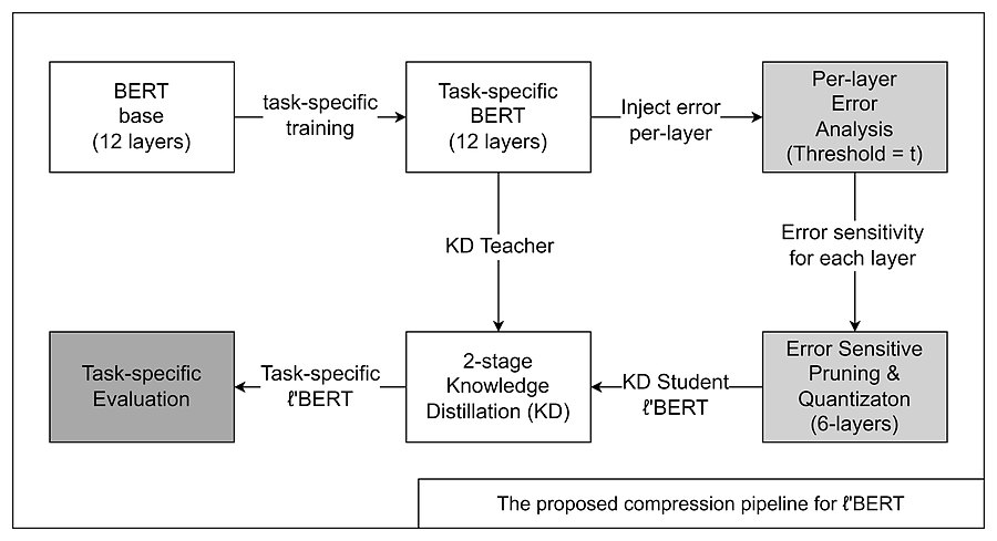 Flowchart of the compression pipeline from BERT base through knowledge distillation to pruning and quantization.