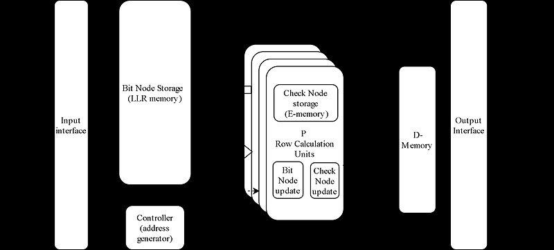 Block diagram of the LDPC decoder showing input interface, bit node storage, check node units and output interface.
