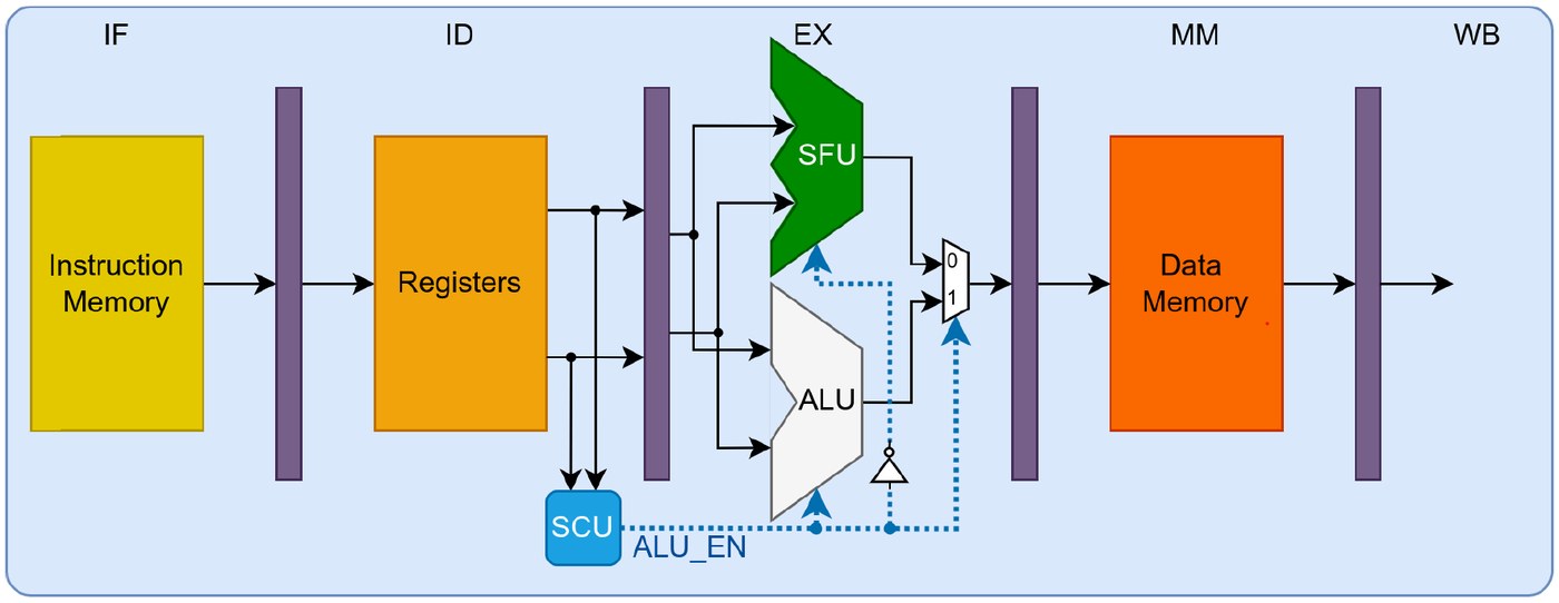 Five-stage processor pipeline with instruction memory, registers, ALU and data memory.