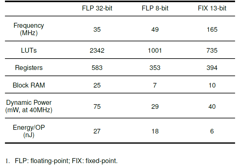 Table comparing frequency, LUTs, registers, power and energy for three number formats.