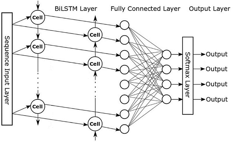 Diagram of a BiLSTM network with sequence input, fully connected layer and softmax output.