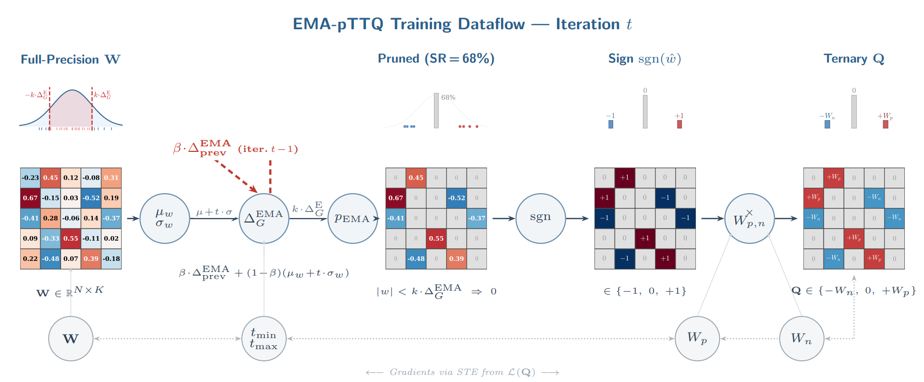 Training dataflow converting full-precision weights through pruning and sign extraction into ternary weights.