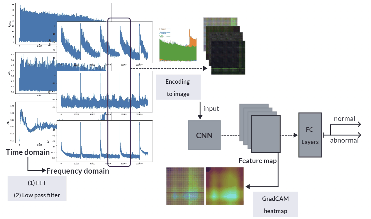 Pipeline turning manufacturing force, vibration and acoustic signals into 2D images, classifying them with a CNN, and using Grad-CAM heatmaps to show the regions behind each normal or abnormal prediction.