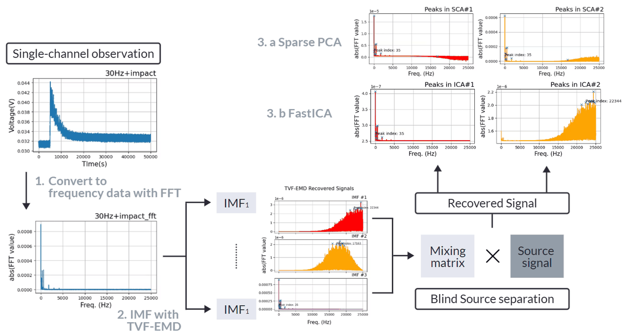 Pipeline taking a single-channel CNT vibration observation through FFT and TVF-EMD into intrinsic mode functions, then separating sources with Sparse PCA and FastICA to recover the individual signals.