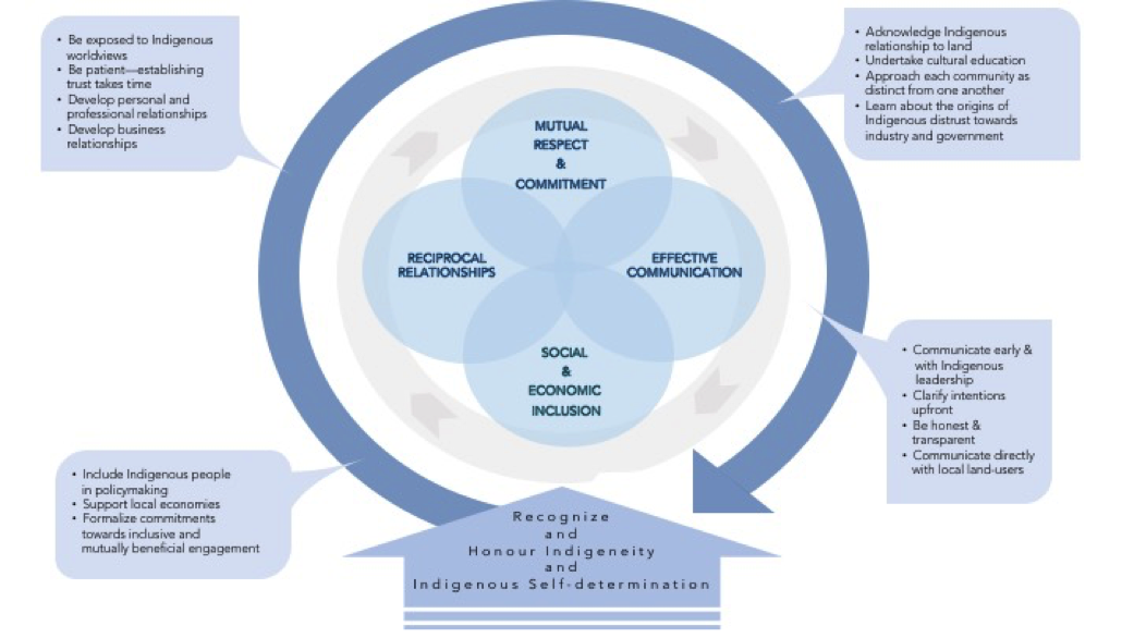 Principles and Protocols for Indigenous Engagement - UNESCO Chair in ...